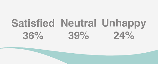 percentage of satisfied, neutral, and unhappy employees.