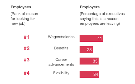 bar chart showing reasons for employee turnover