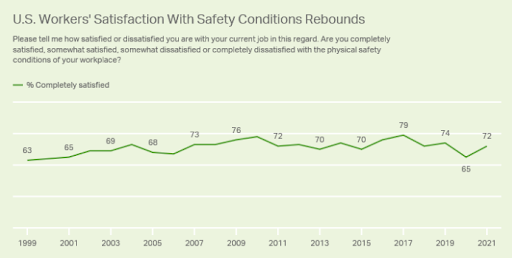 chart showing US workers satisfaction with physical safety conditions from 1999 to 2021