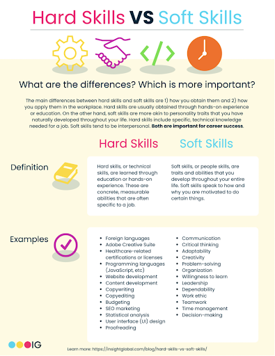 image listing definitions and examples of hard skills versus soft skills