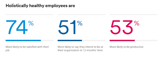 stats about holistic healthy employees