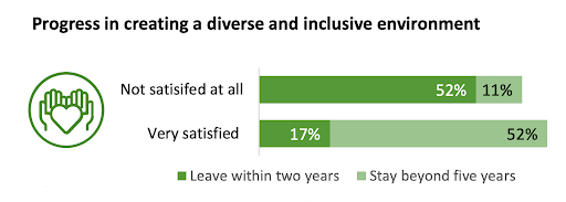 bar chart showing benefits of creating a diverse work environment