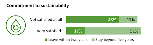 bar chart showing effect of commitment to sustainability on employee turnover