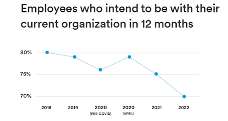 chart showing percentage of employees that intend to stay with their company in 12 months