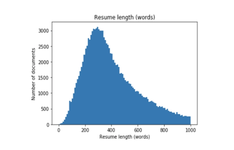 Chart showing average word length of a resume