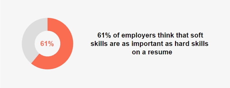 Pie chart showing percentage of recruiters that still believe soft skills are important