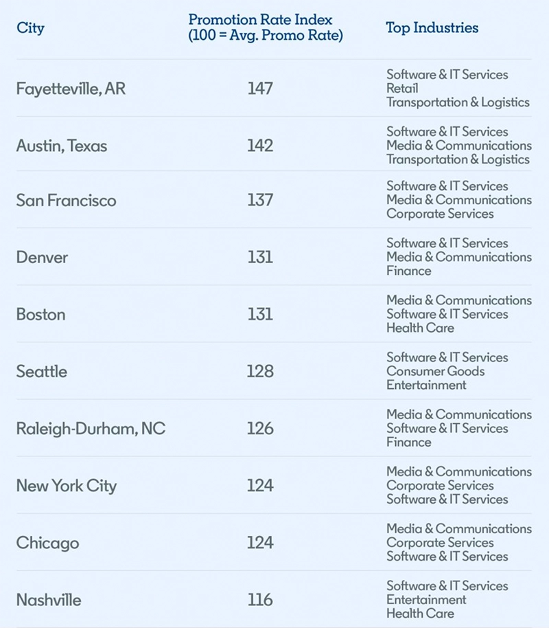 List showing the cities with the best promotion rates.