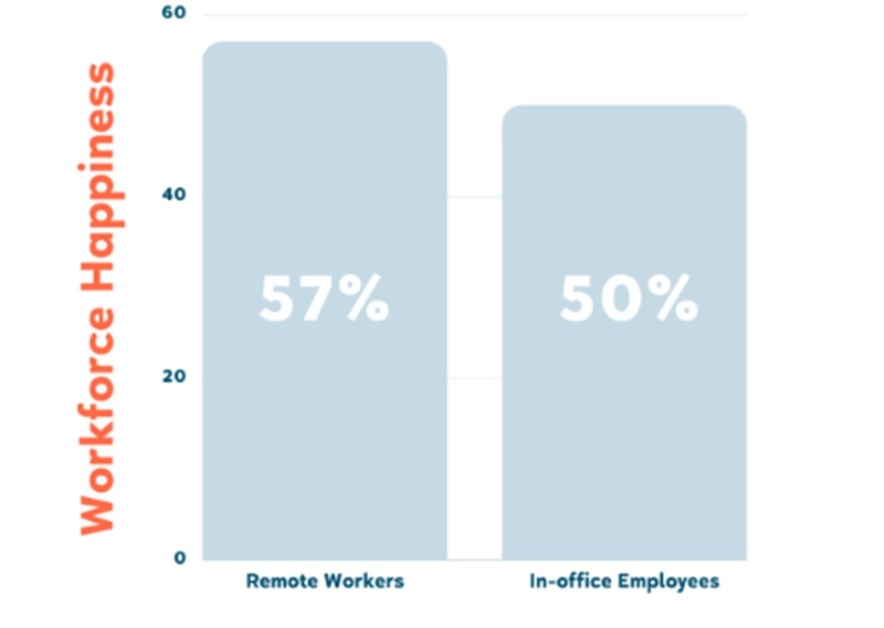 column chart showing percentage of hapiness for remote vs in-office workers